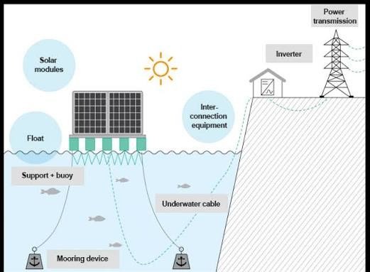 Floating Solar Diagram